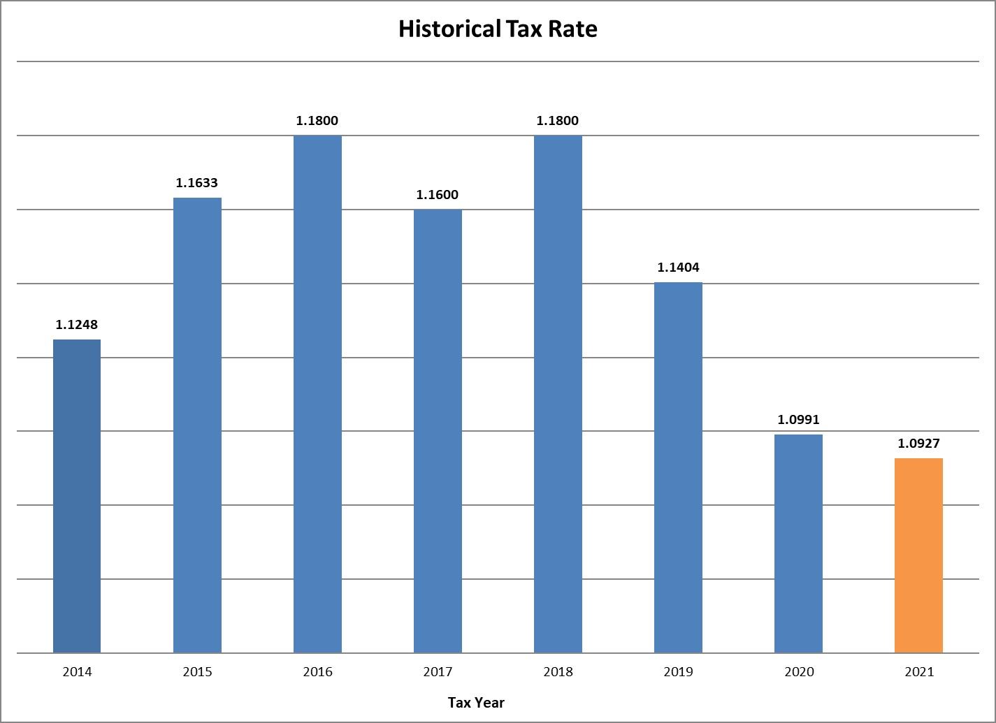 Historical Tax Rates Historical Tax Rates